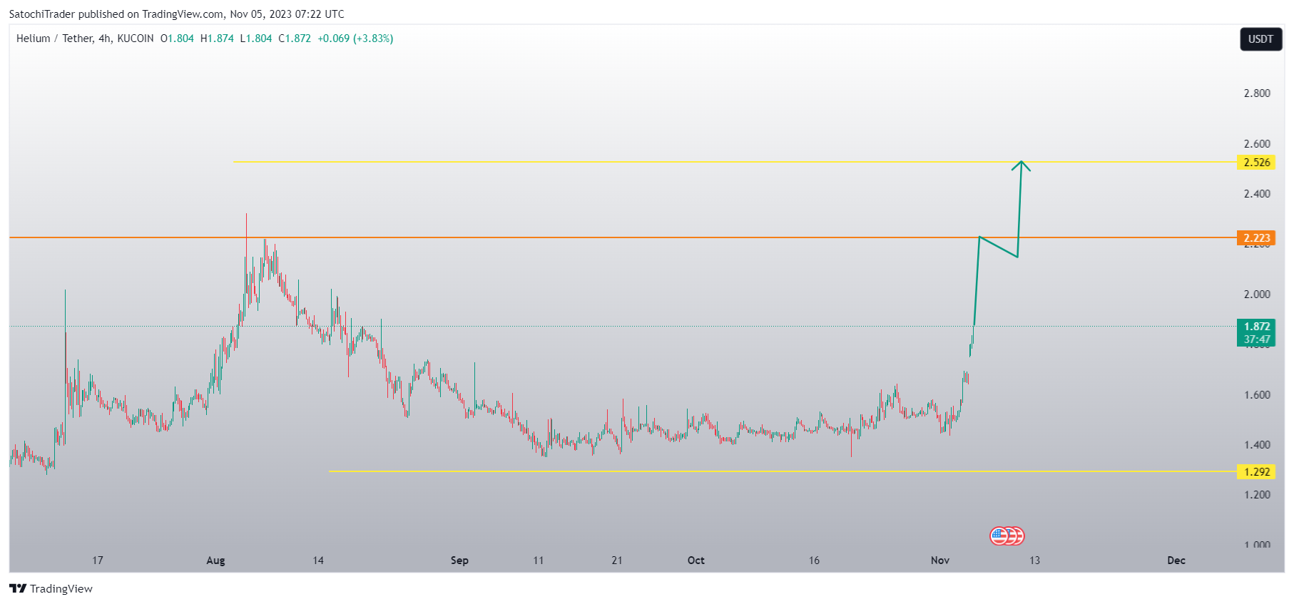 KUCOIN:HNTUSDT Chart Image by SatochiTrader