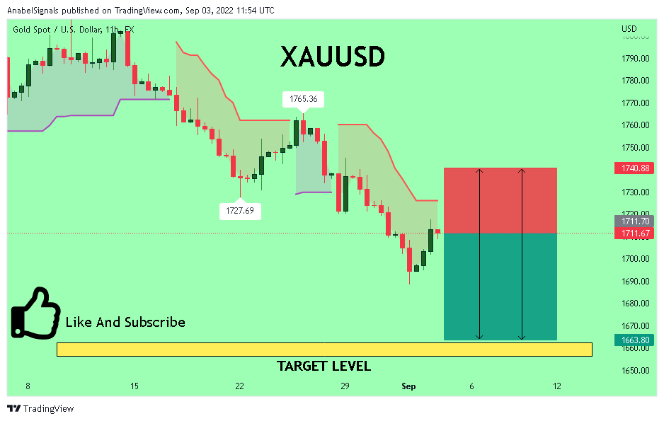 FX:XAUUSD Chart Image by AnabelSignals