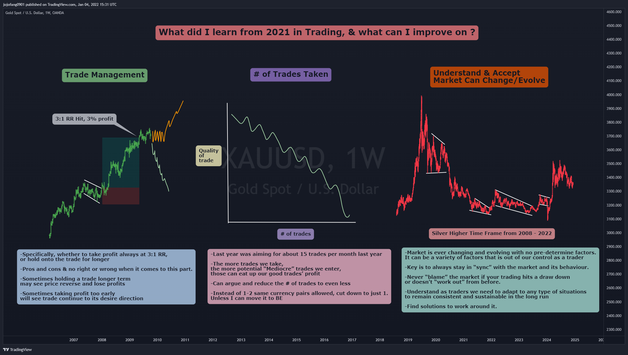 OANDA:XAUUSD Chart Image by jojofang0901