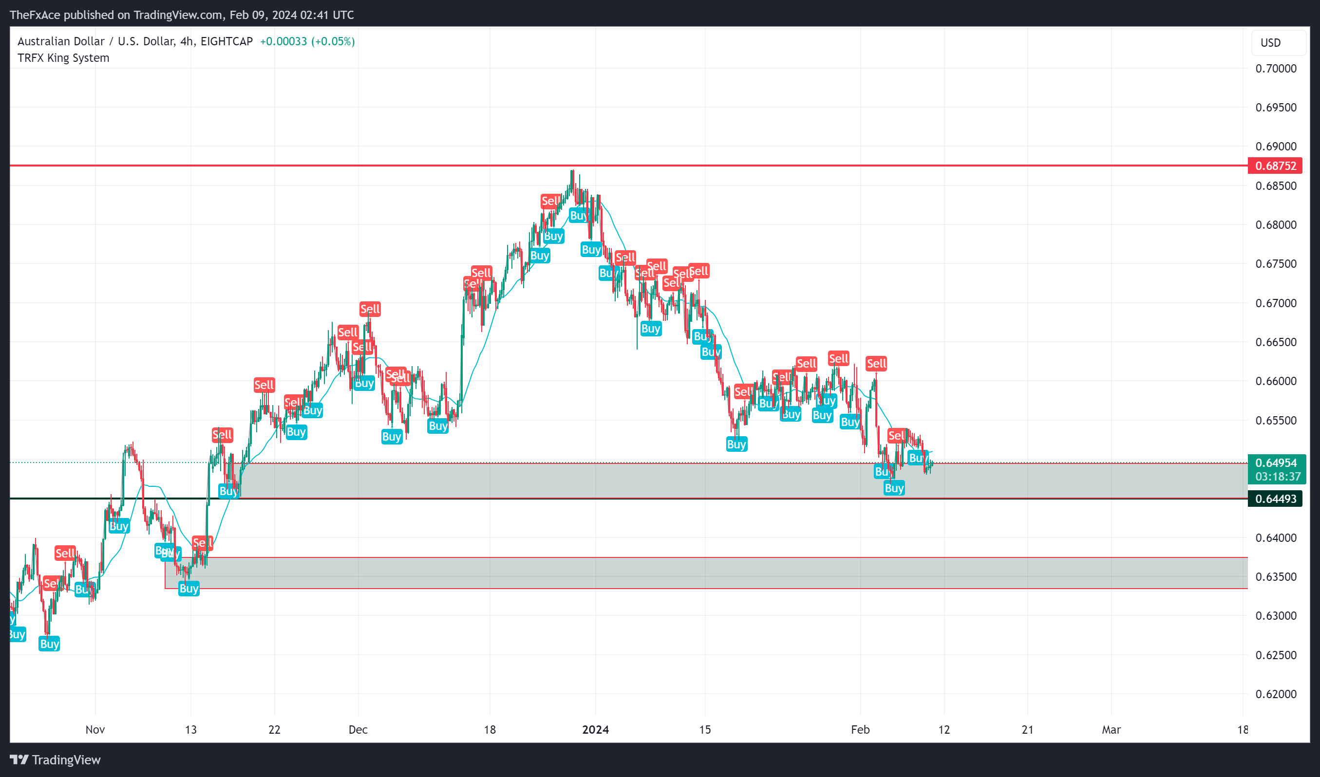 EIGHTCAP:AUDUSD Chart Image by TheFxAce