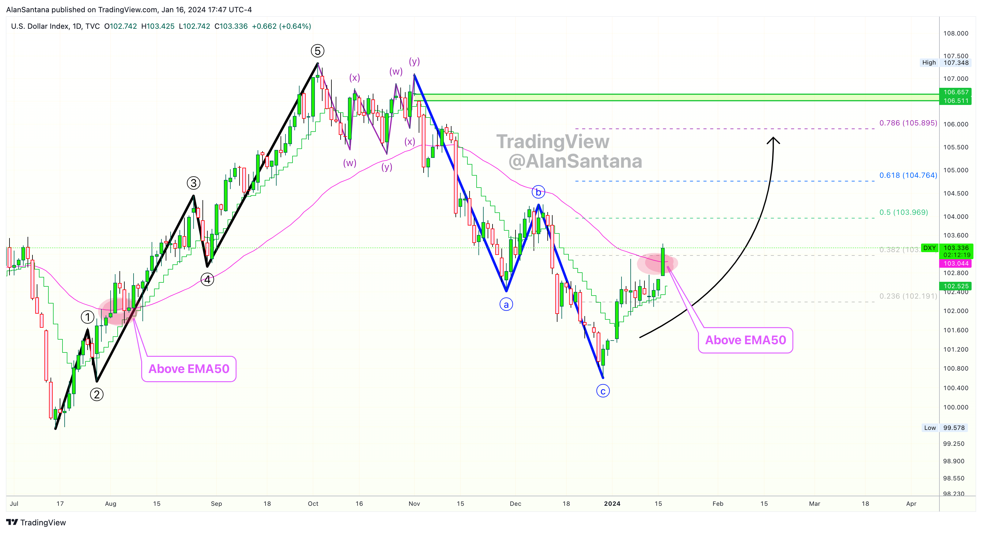 TVC:DXY Chart Image by MasterAnanda