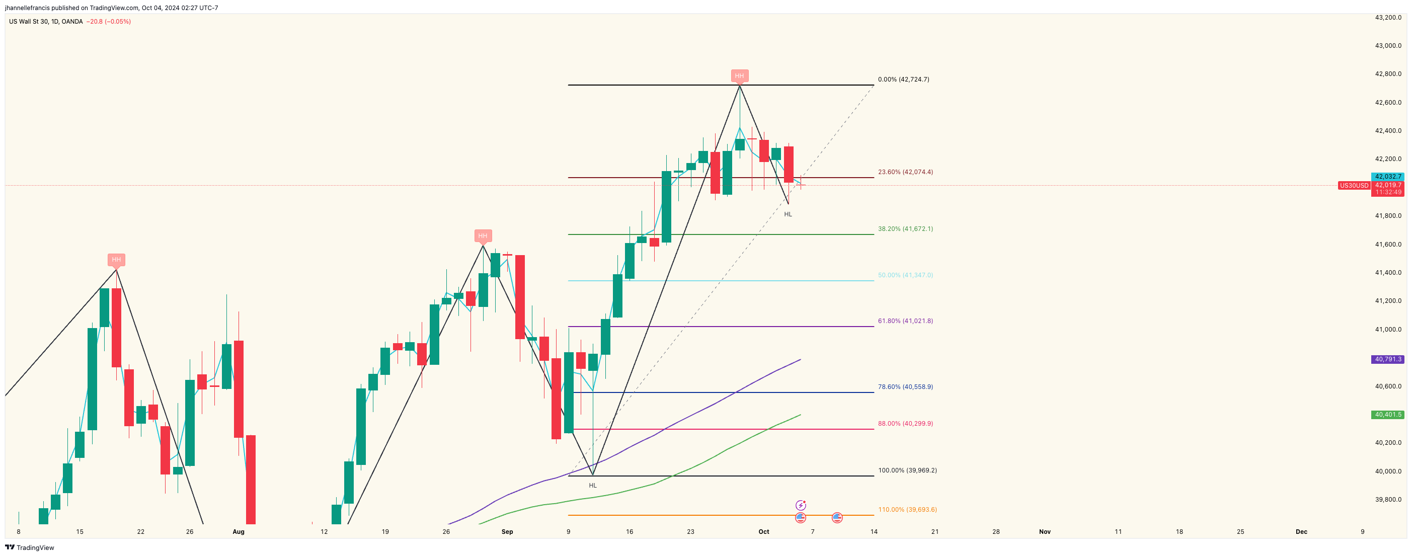 OANDA:US30USD Chart Image by ForexxFrancis
