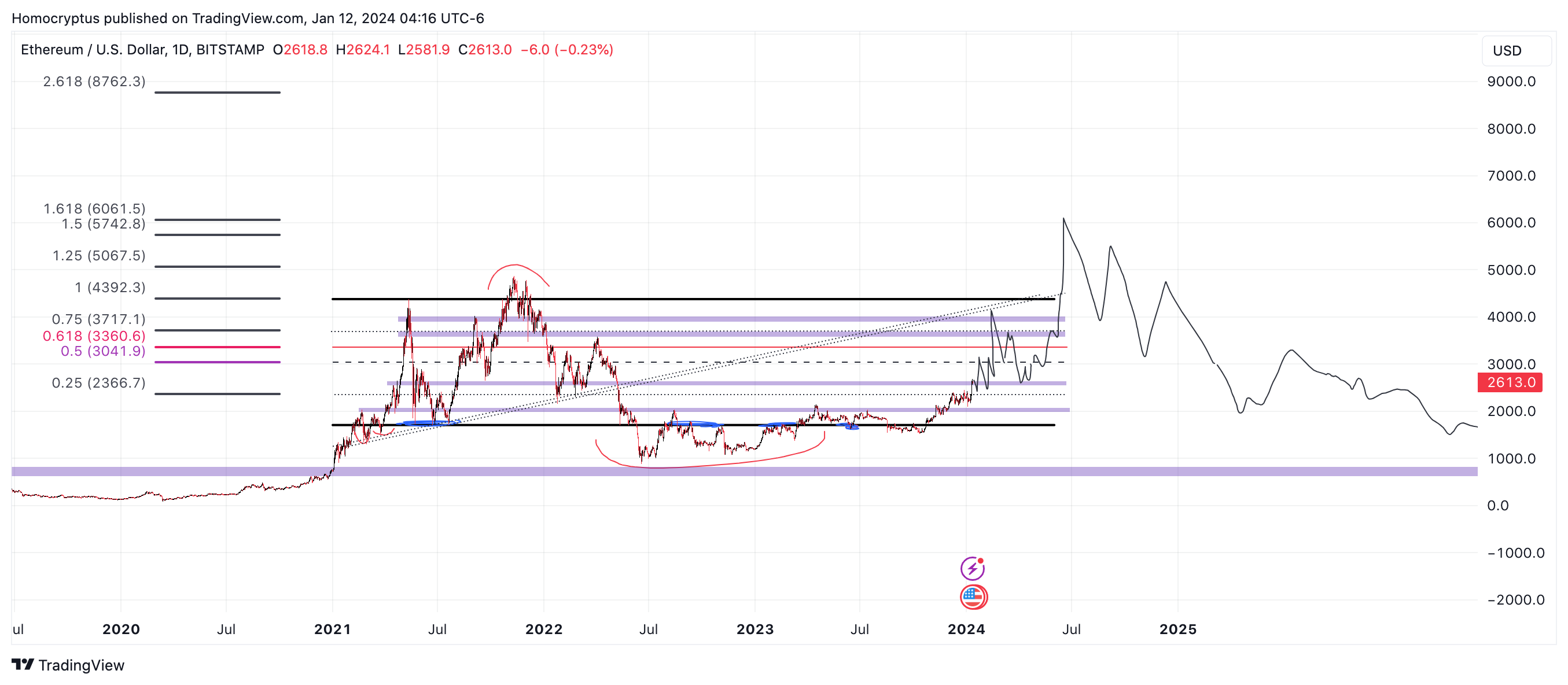 BITSTAMP:ETHUSD Chart Image by Homocryptus