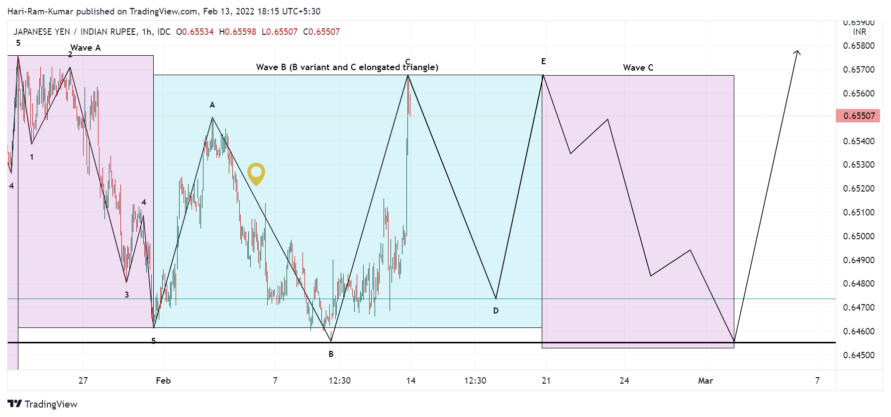 FX_IDC:JPYINR Chart Image by Hari-Ram-Kumar