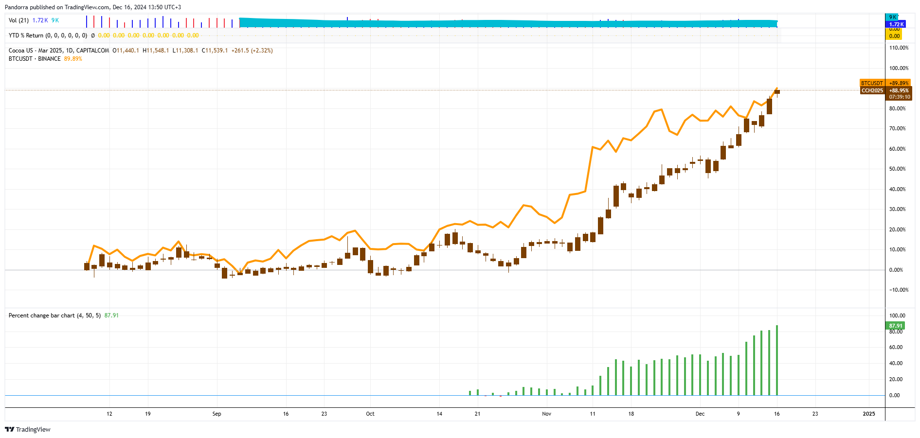 CAPITALCOM:CCH2025 Chart Image by PandorraResearch