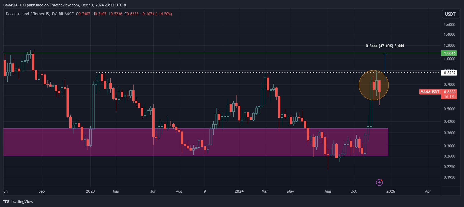 BINANCE:MANAUSDT Chart Image by LaMASIA_100