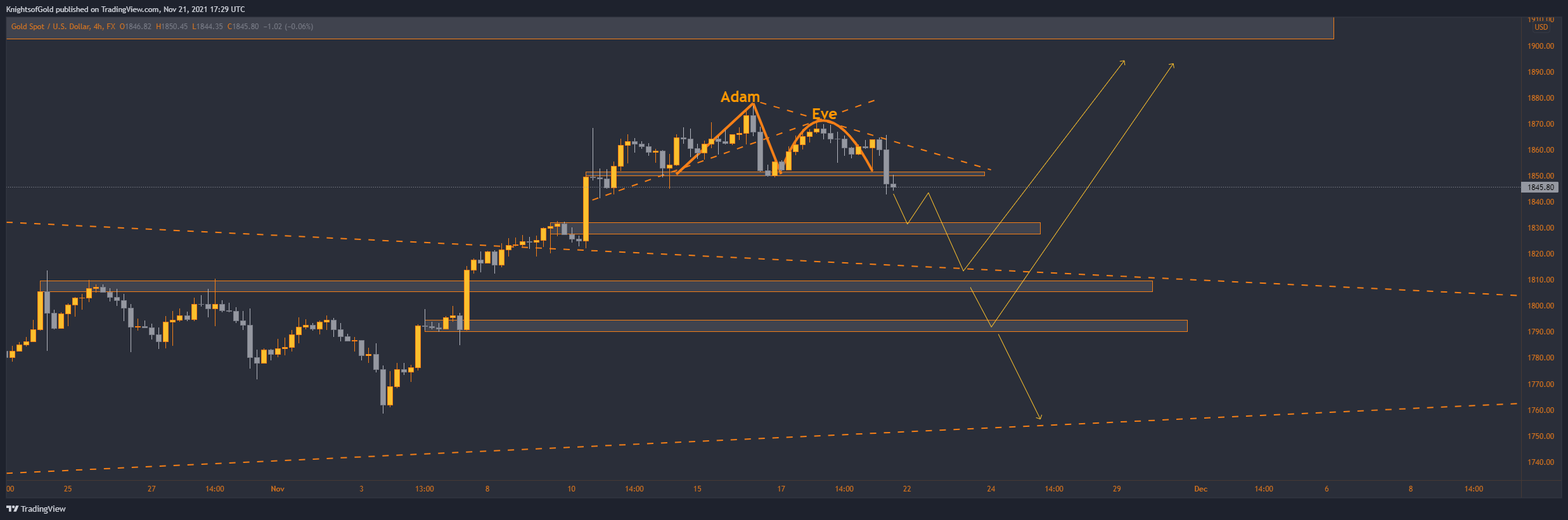 FX:XAUUSD Chart Image by KnightsofGold