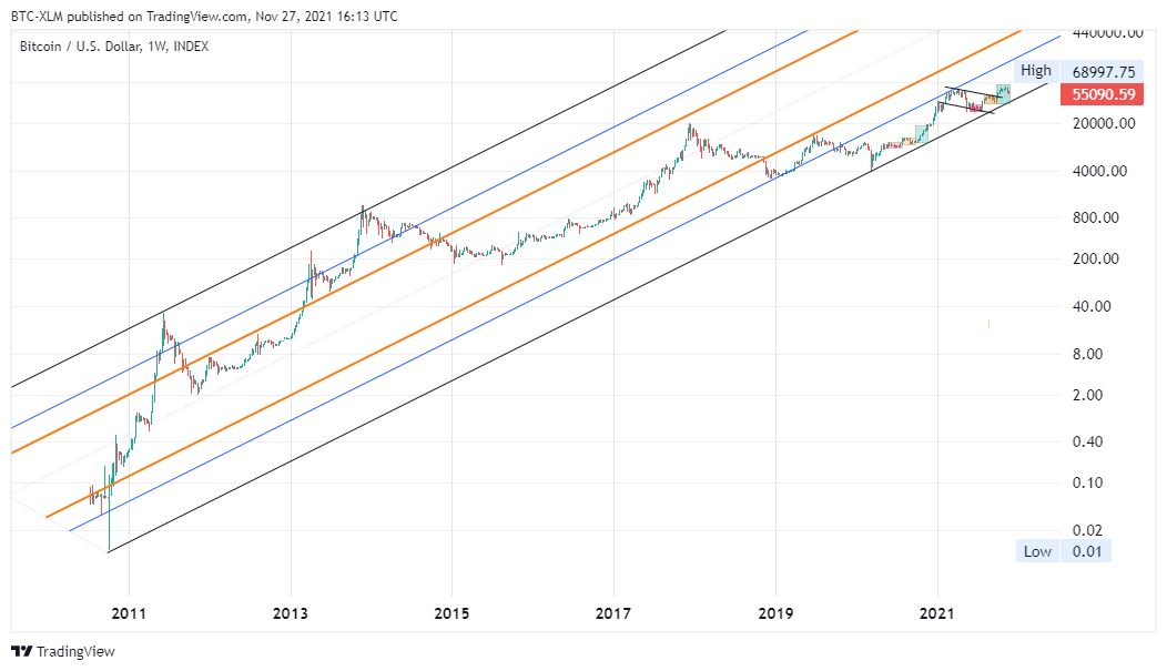 INDEX:BTCUSD Chart Image by BTC-XLM