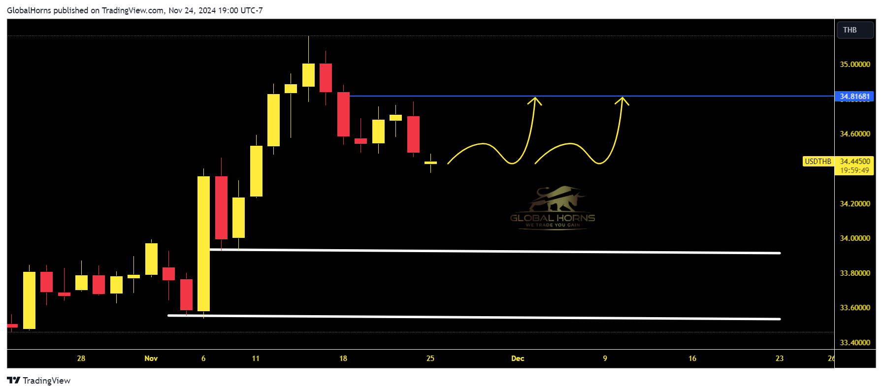 OANDA:USDTHB Chart Image by GlobalHorns