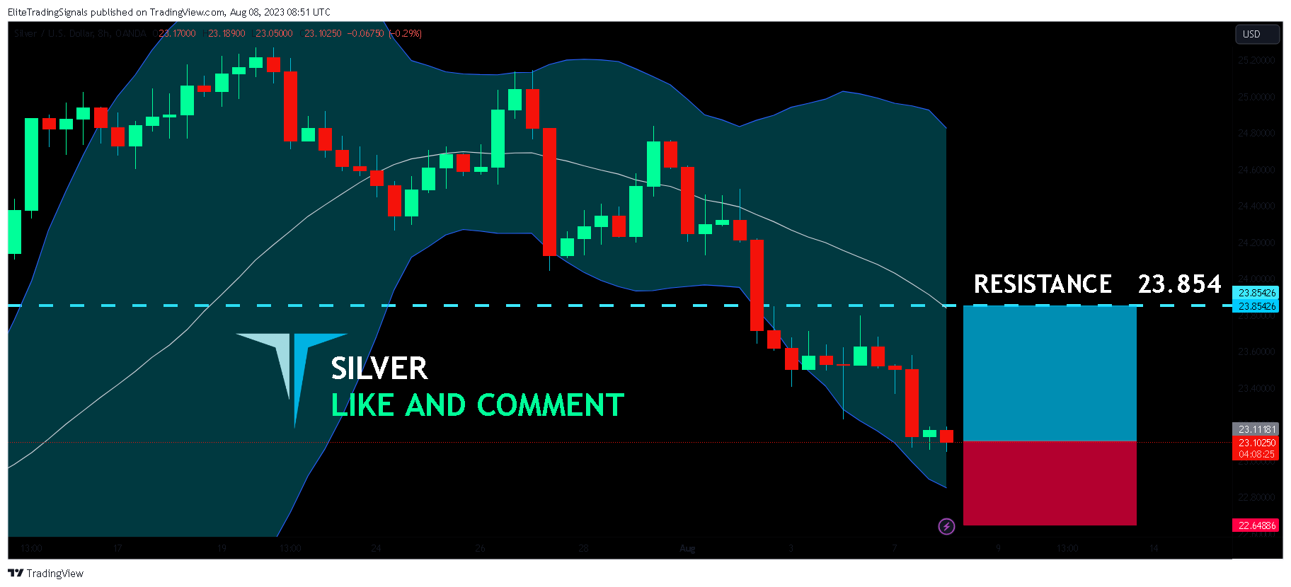 OANDA:XAGUSD Chart Image by EliteTradingSignals