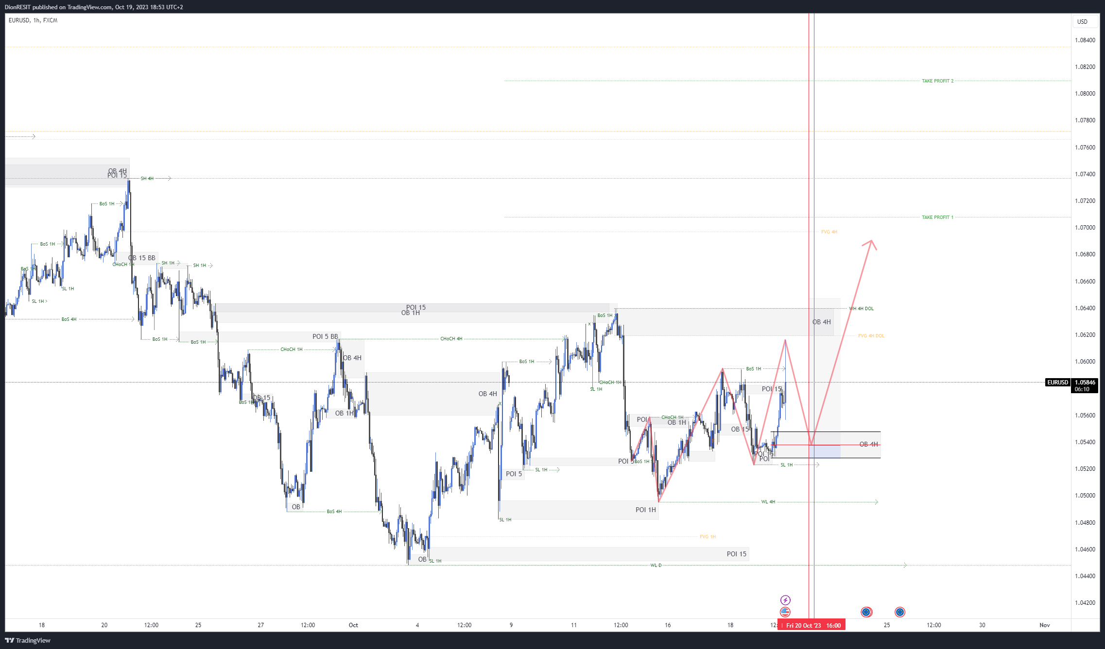 FX:EURUSD Chart Image by Dion-FX