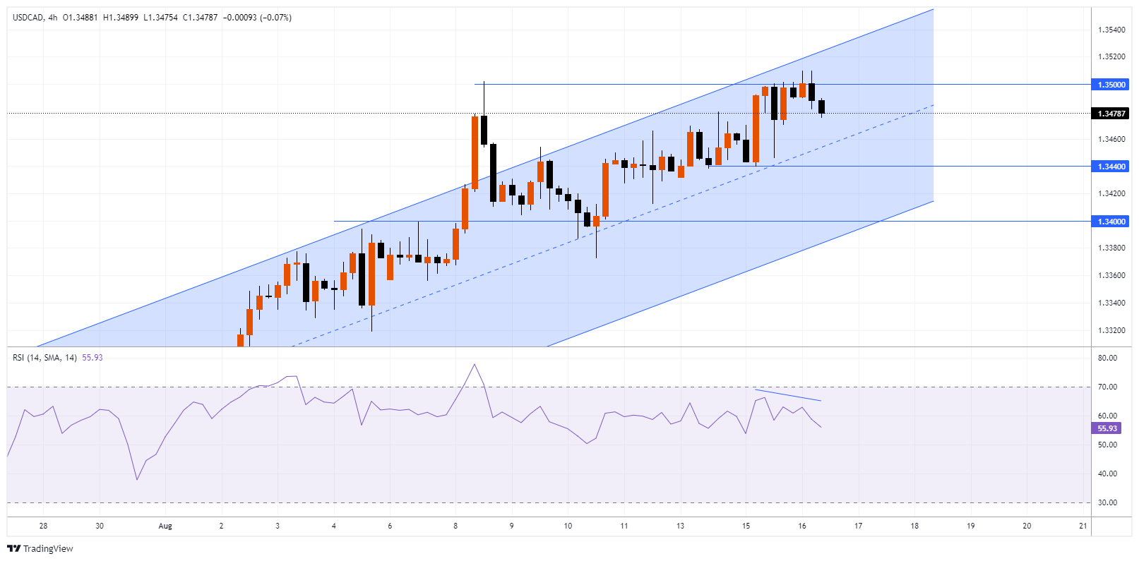 USDCAD Chart Image