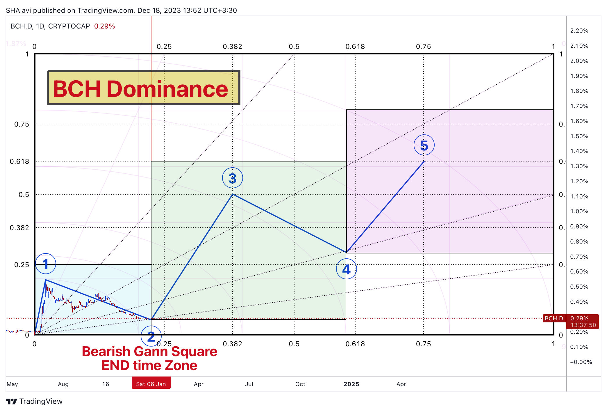 CRYPTOCAP:BCH.D Chart Image by SHAlavi