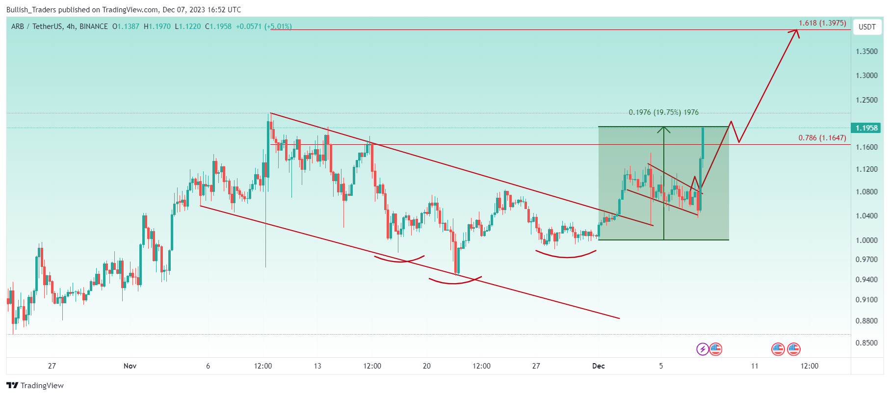 BINANCE:ARBUSDT Chart Image by Bullish_Traders