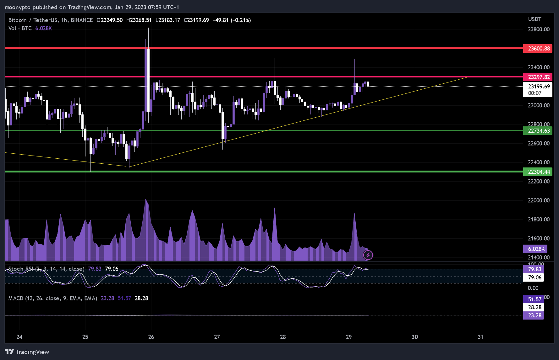 BINANCE:BTCUSDT Chart Image by moonypto
