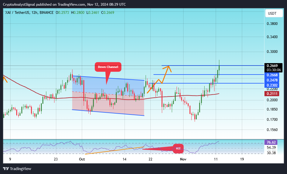 BINANCE:XAIUSDT Chart Image by CryptoAnalystSignal