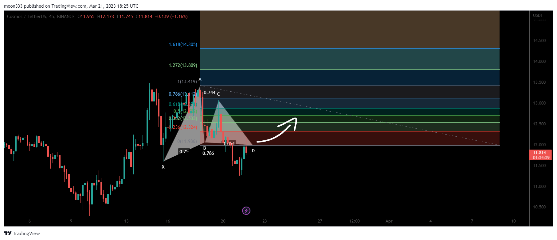 BINANCE:ATOMUSDT Chart Image by moon333