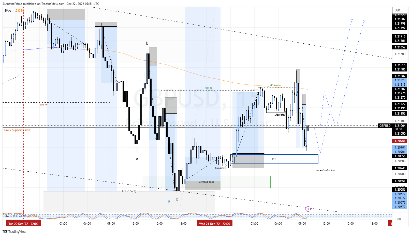 OANDA:GBPUSD Chart Image by SwingingPrime