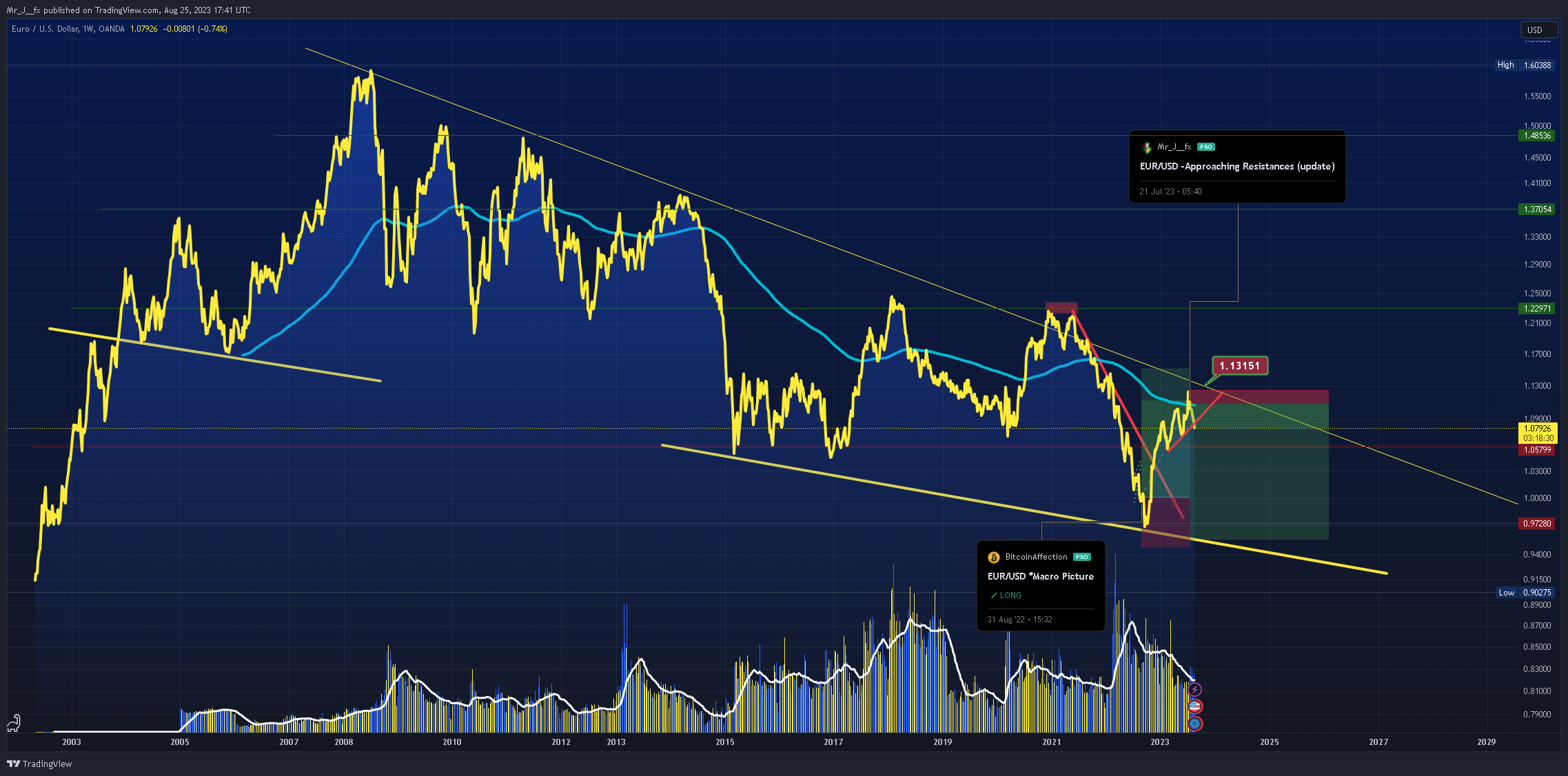 OANDA:EURUSD Chart Image by Mr_J__fx
