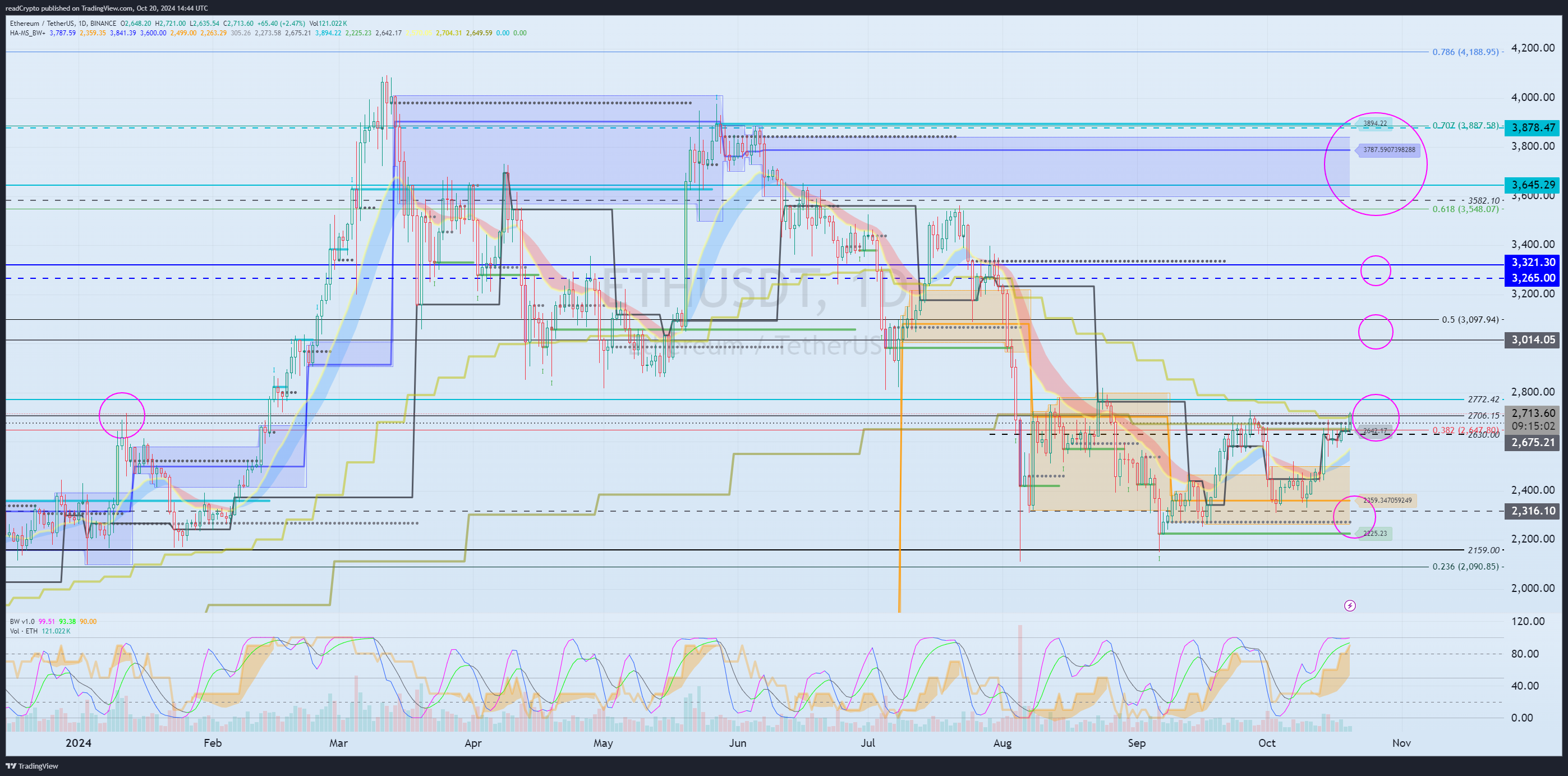 BINANCE:ETHUSDT Chart Image by readCrypto