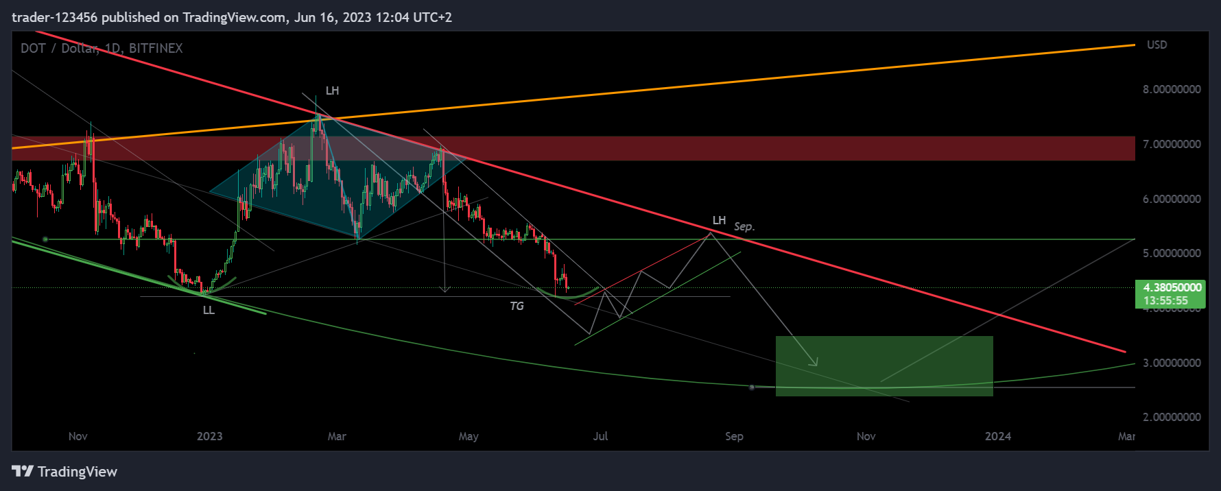 BITFINEX:DOTUSD Chart Image by trader-123456