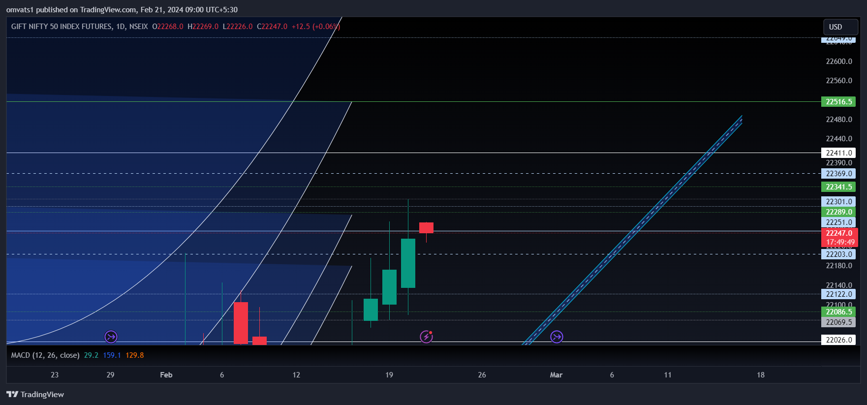 NSEIX:NIFTY1! Chart Image by omvats1
