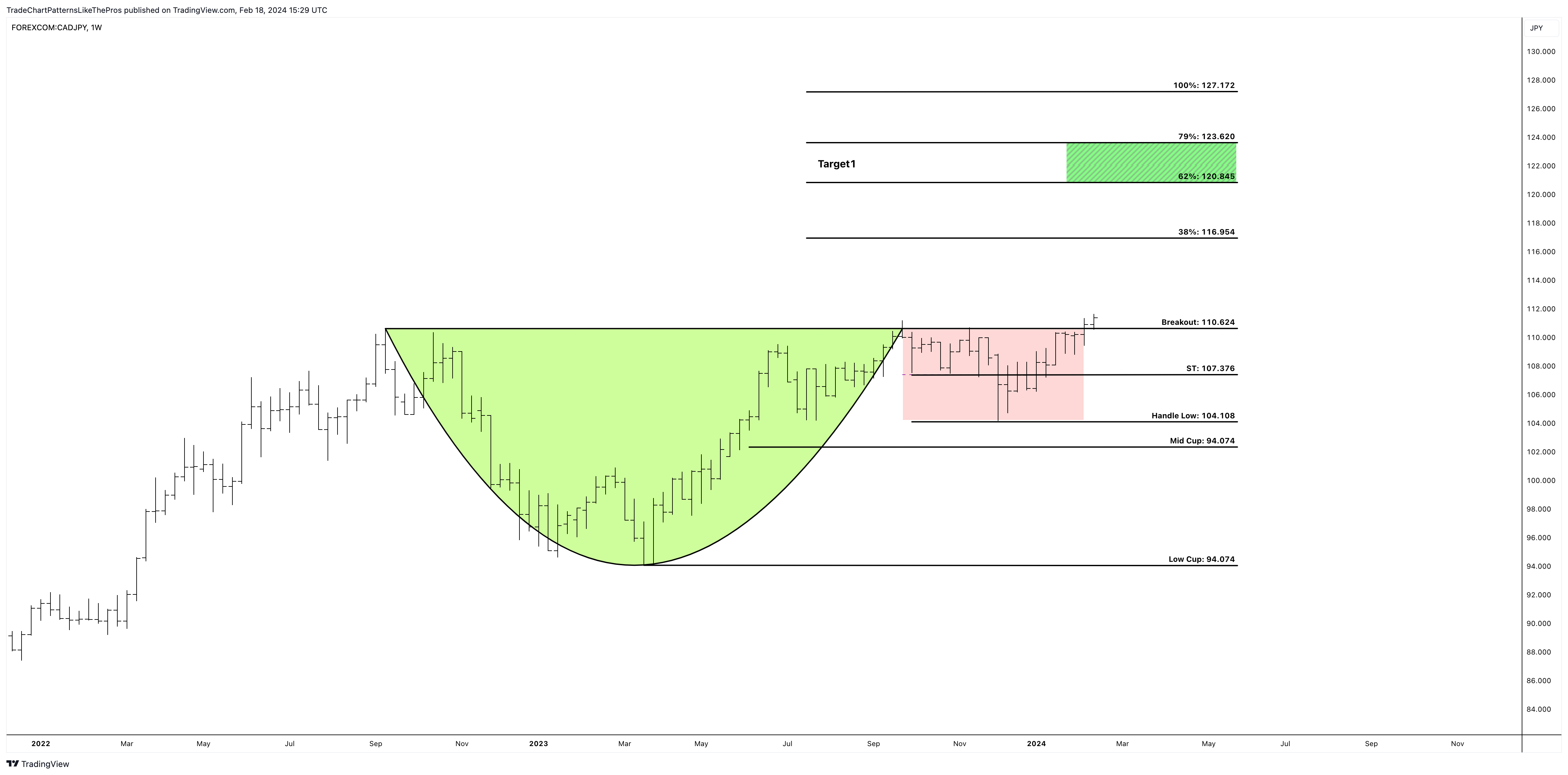 FOREXCOM:CADJPY Chart Image by TradeChartPatternsLikeThePros