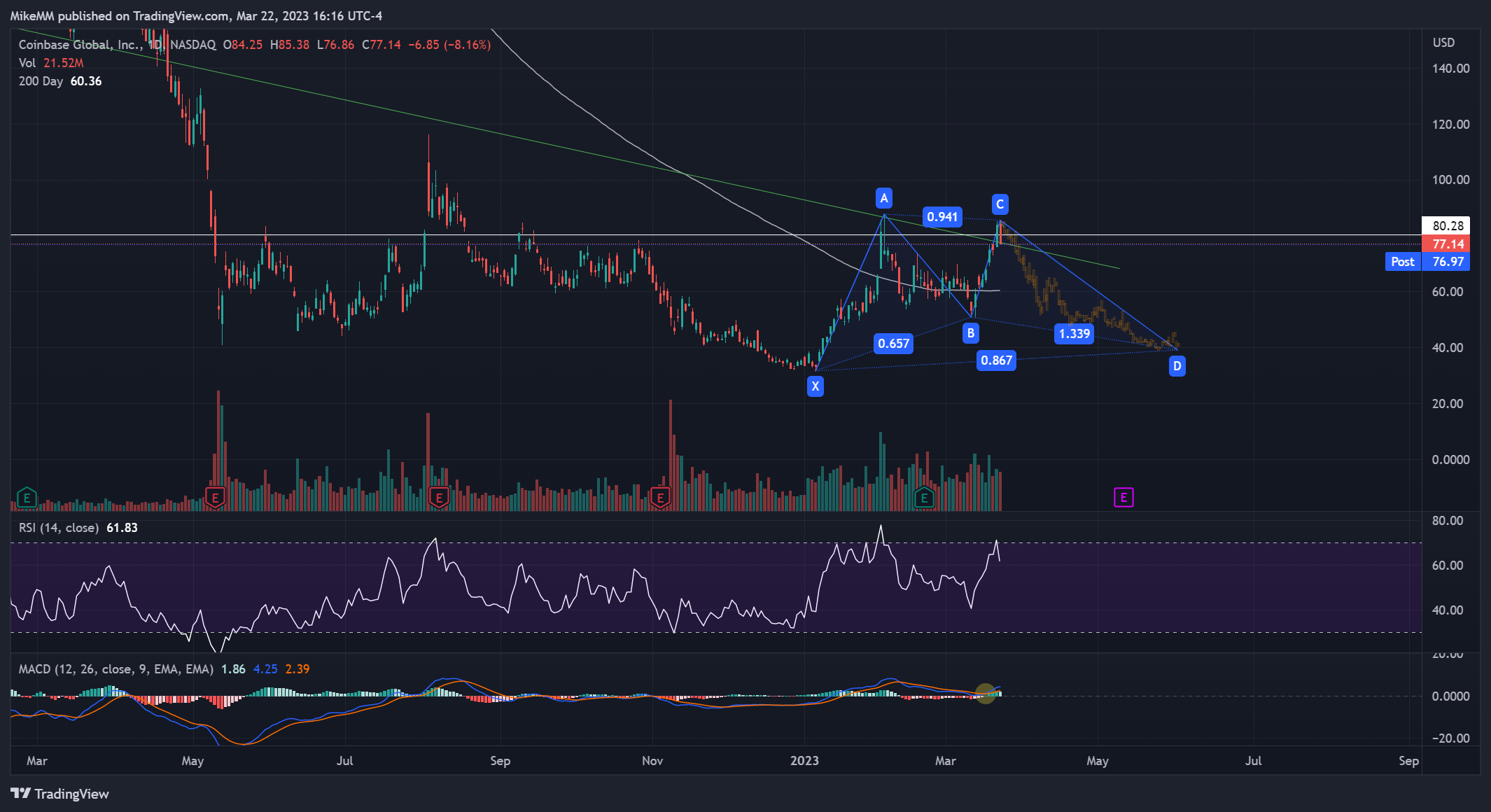 NASDAQ:COIN Chart Image by MikeMM