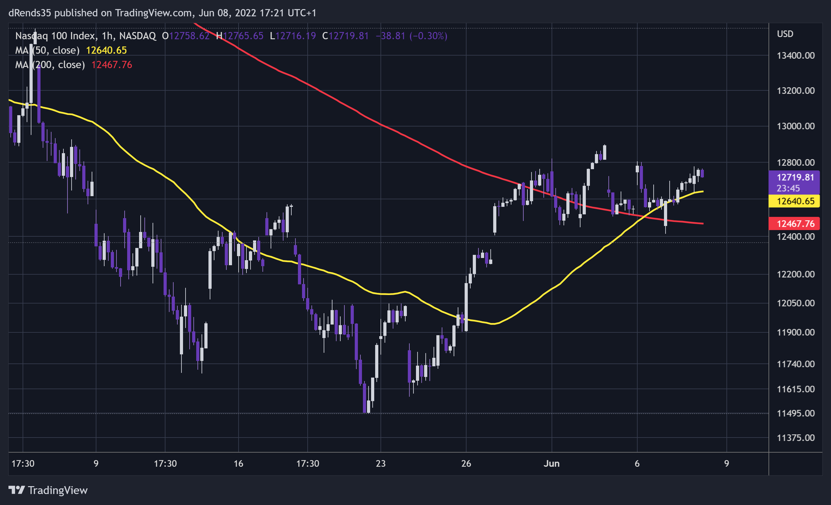 NASDAQ:NDX Chart Image by dRends35
