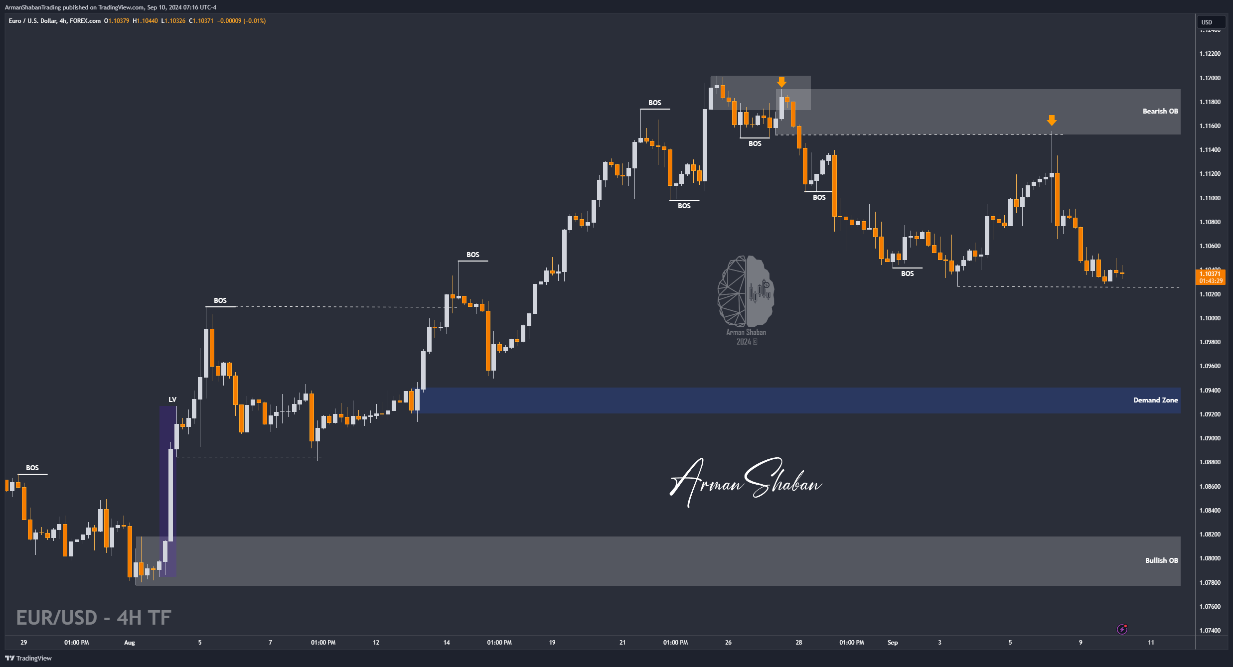 FOREXCOM:EURUSD Chart Image by ArmanShabanTrading