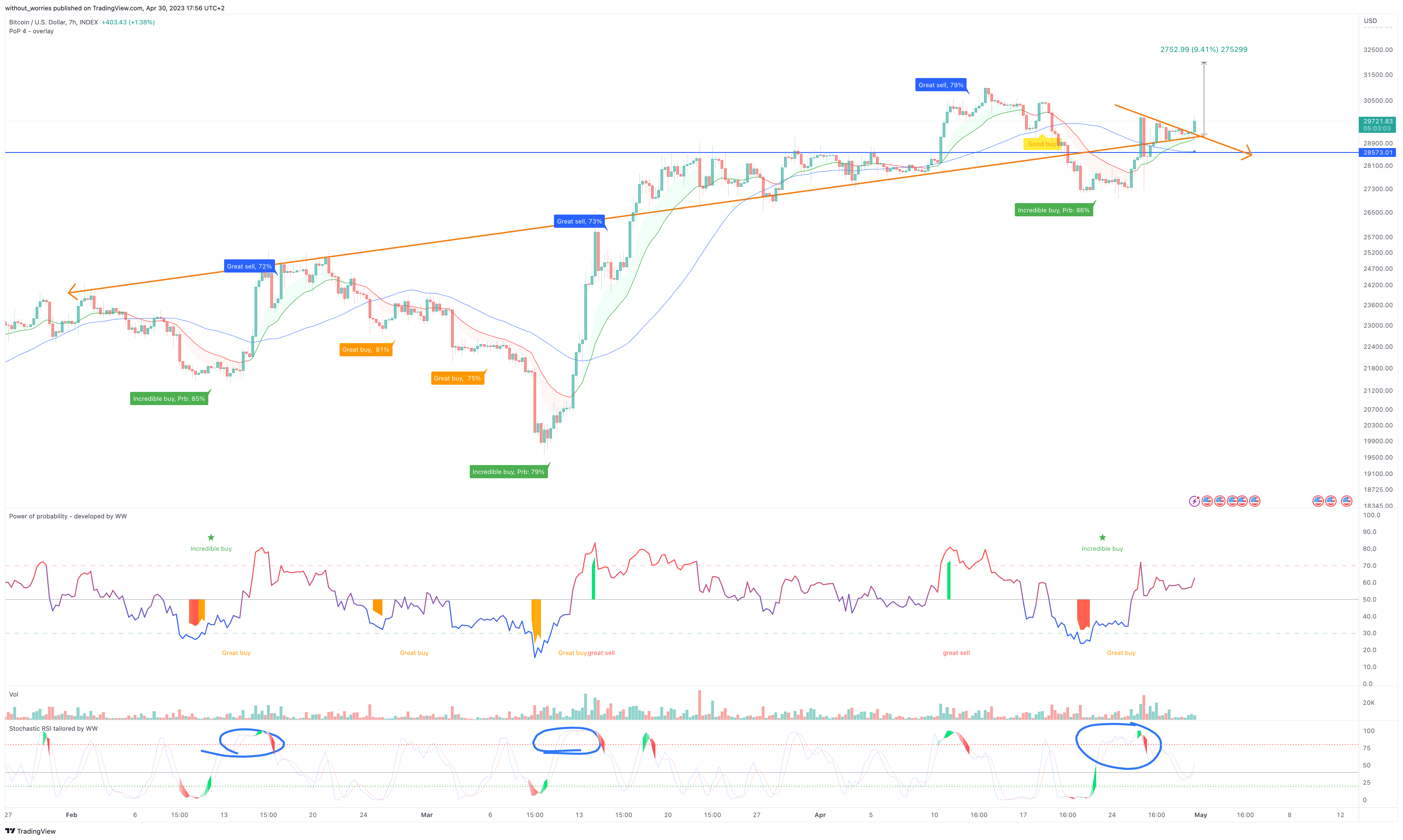 INDEX:BTCUSD Chart Image by without_worries