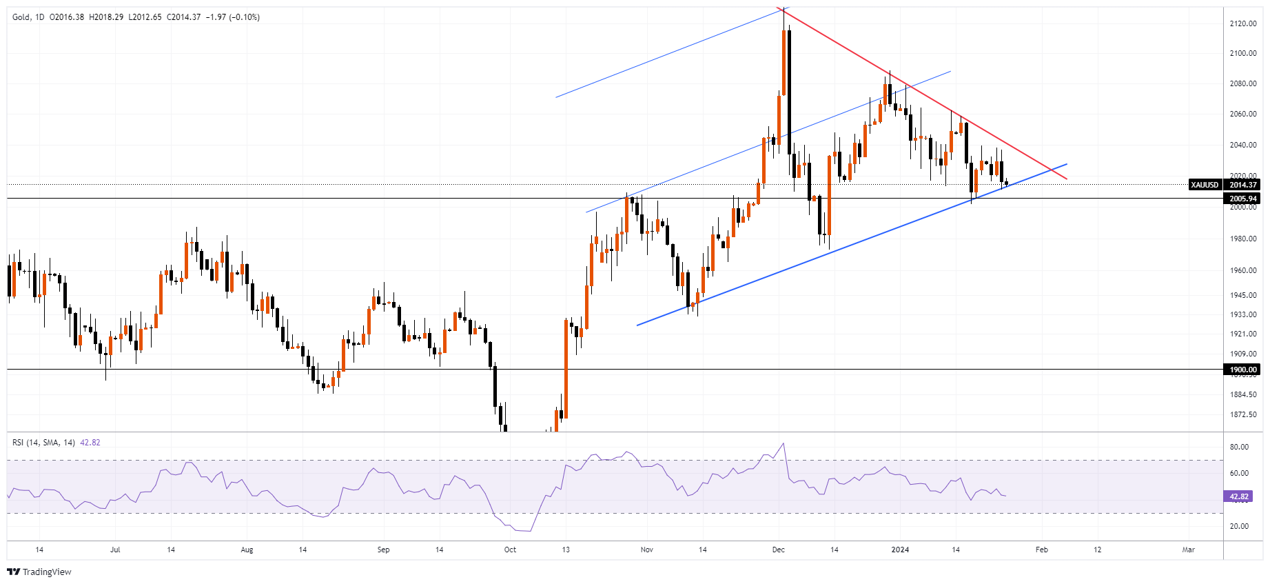 XAUUSD Chart Image