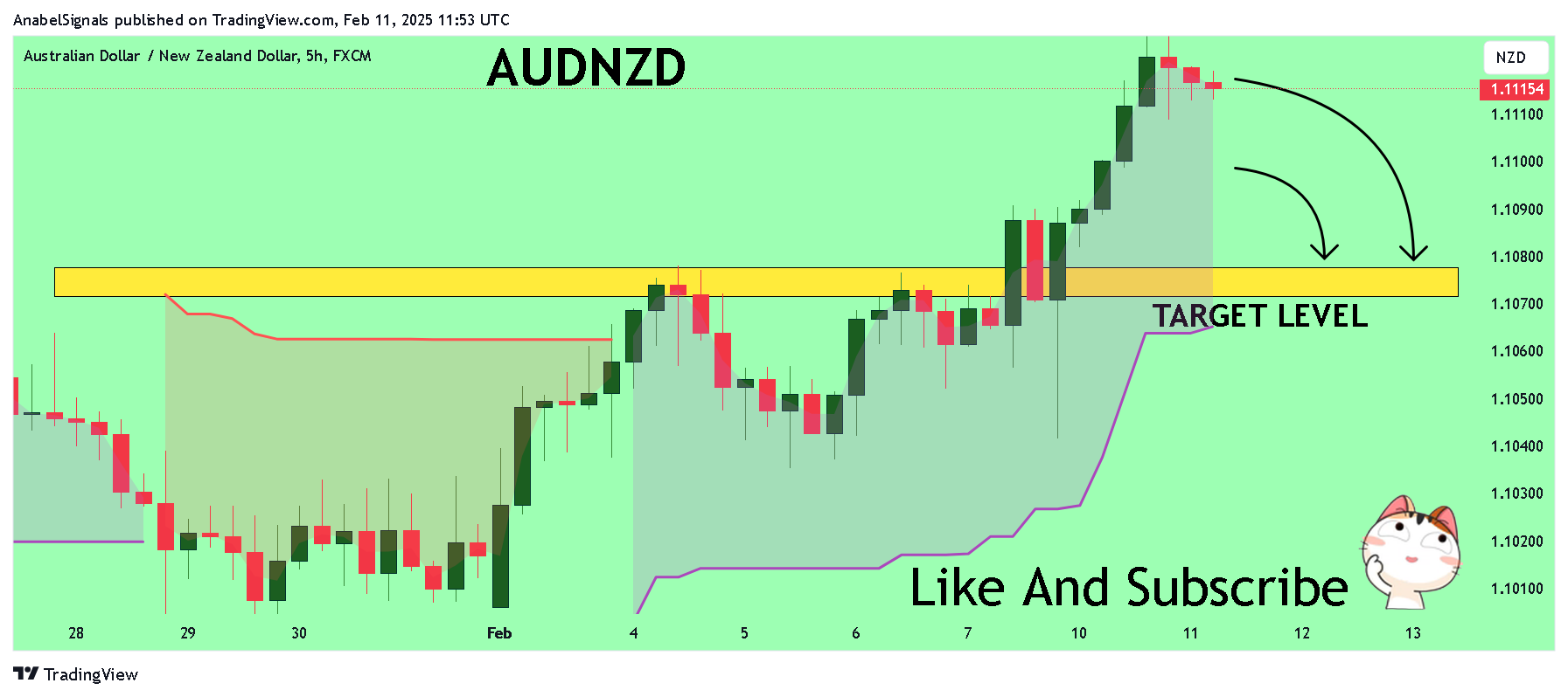 FX:AUDNZD Chart Image by AnabelSignals