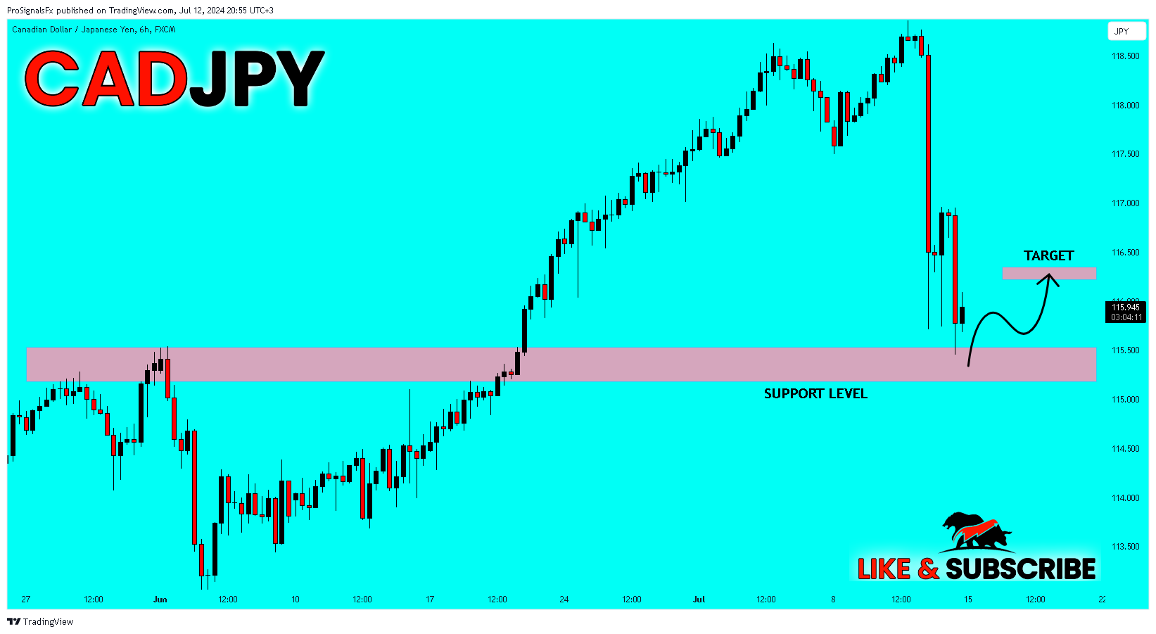 FX:CADJPY Chart Image by ProSignalsFx