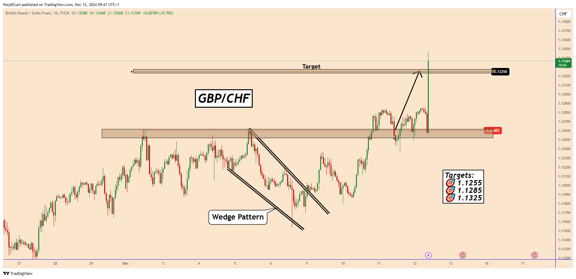 FX:GBPCHF Chart Image by KlejdiCuni