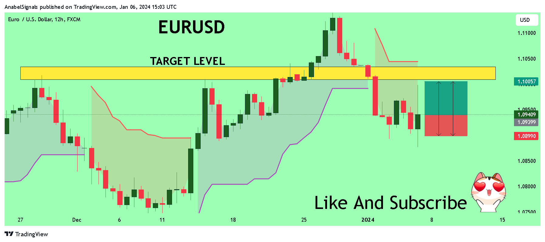 FX:EURUSD Chart Image by AnabelSignals