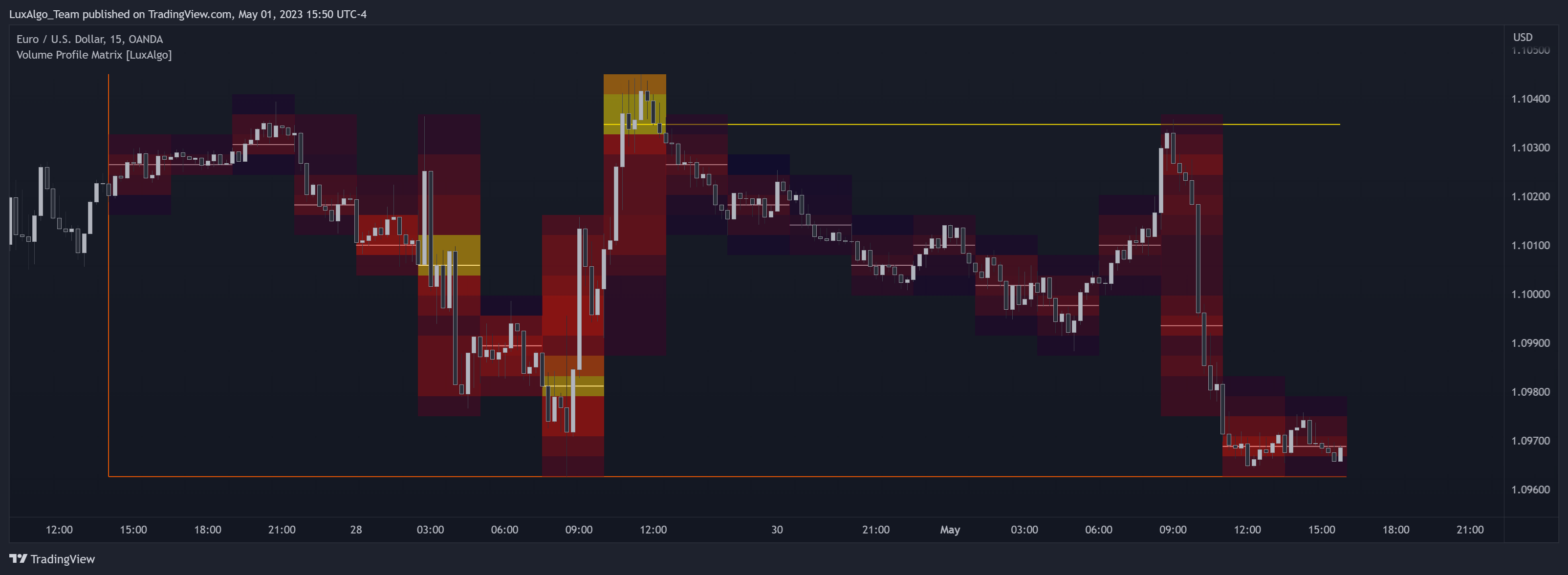 OANDA:EURUSD Chart Image by LuxAlgo_Team