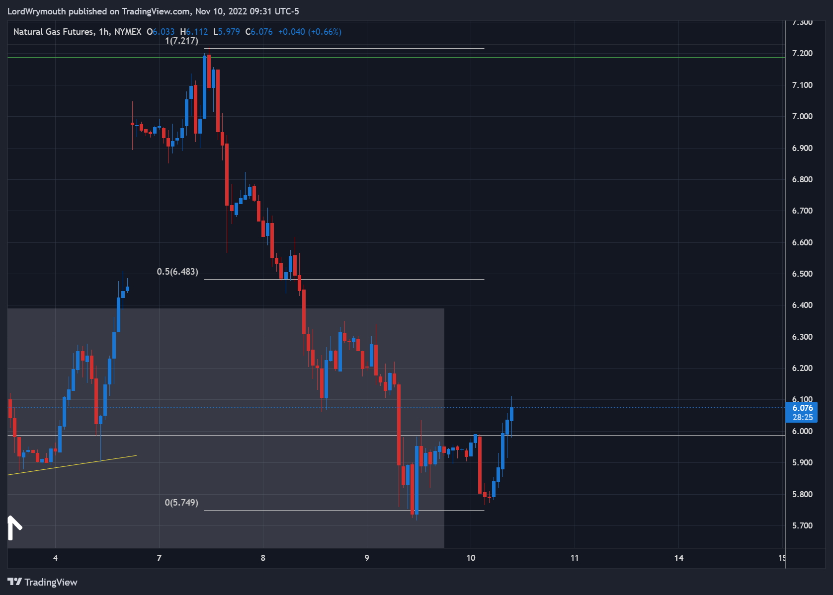 NYMEX:NG1! Chart Image by LordWrymouth