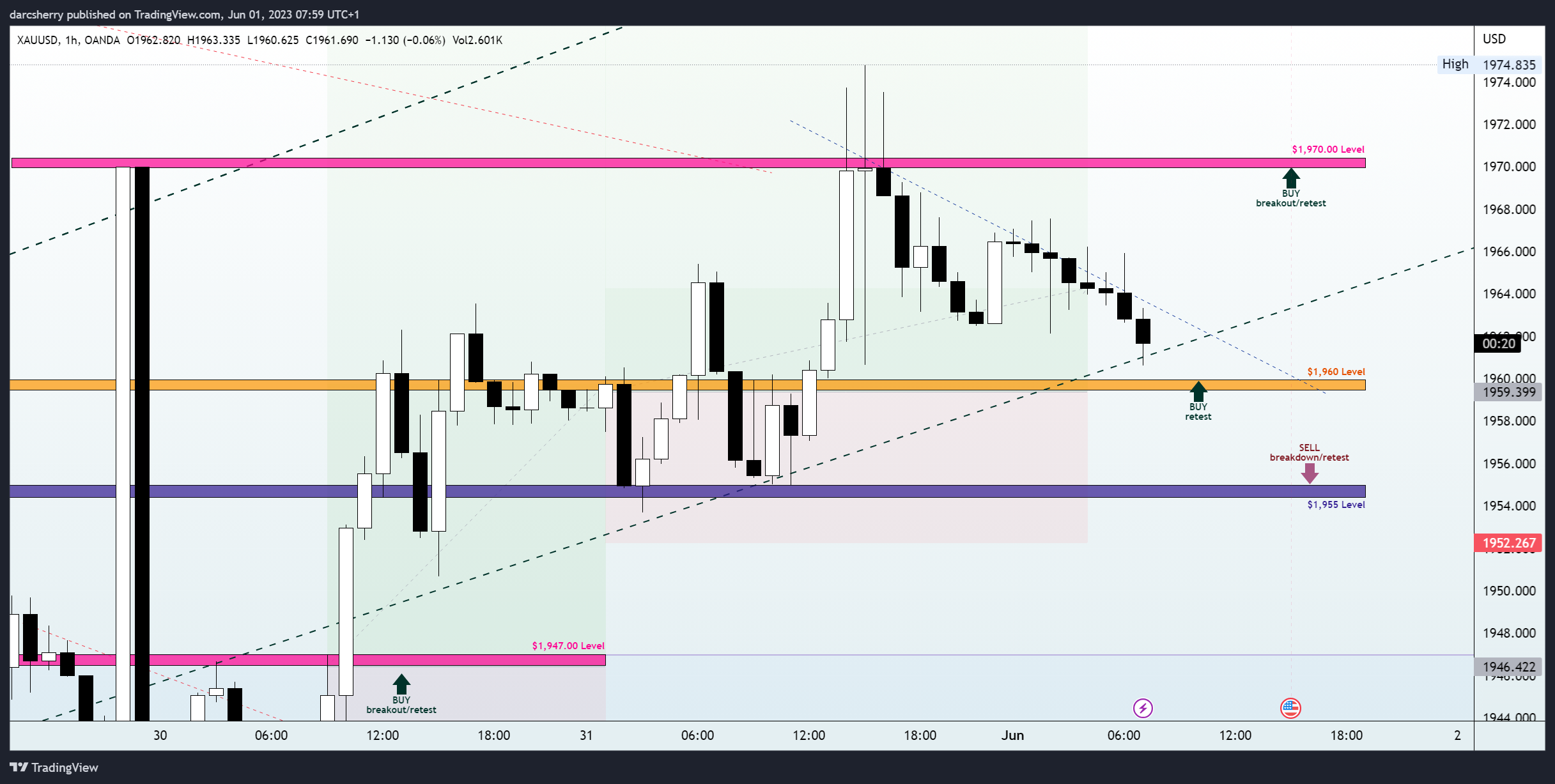 OANDA:XAUUSD Chart Image by darcsherry