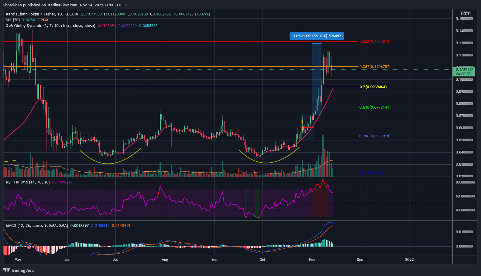 KUCOIN:KAIUSDT Chart Image by Shotokhan
