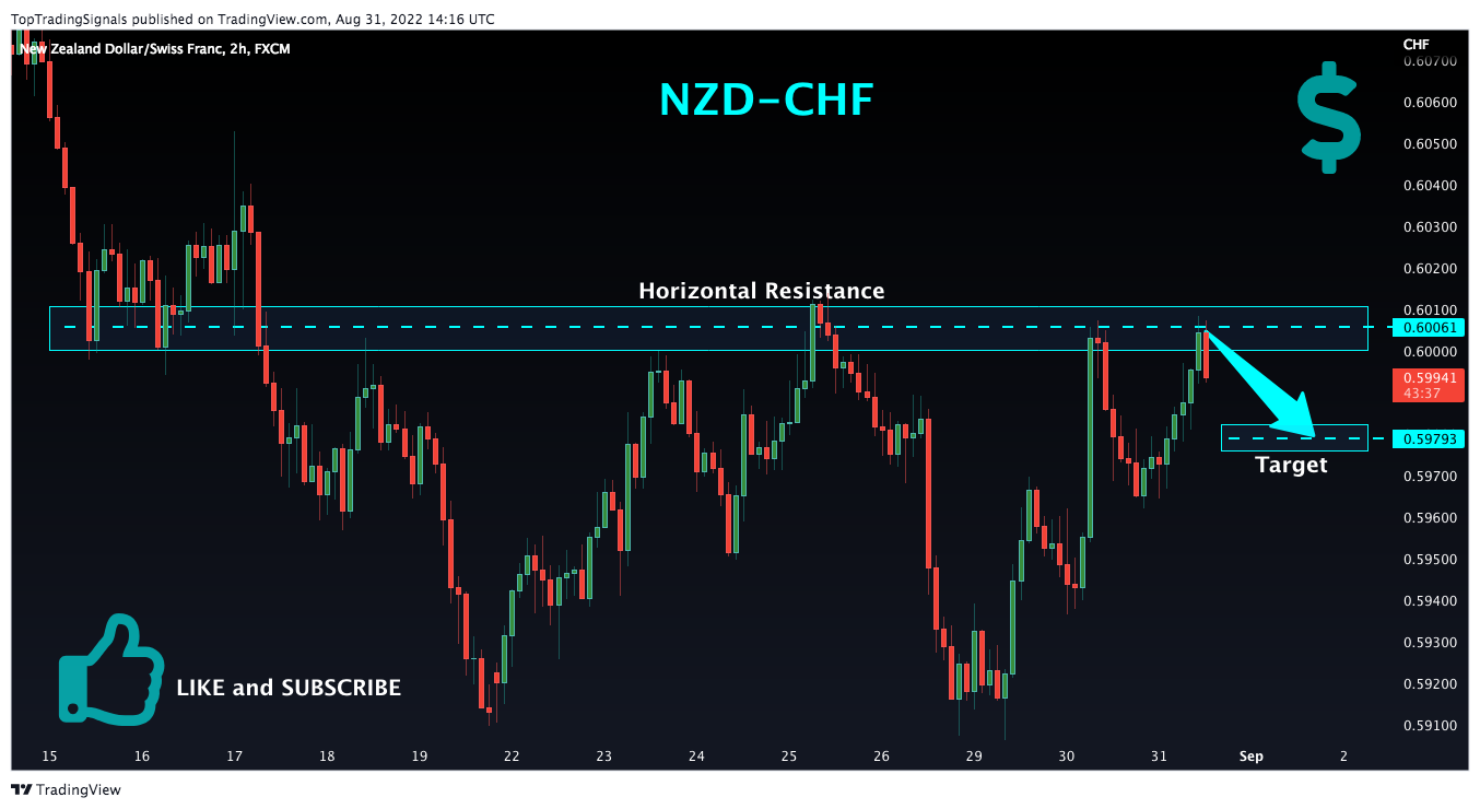 FX:NZDCHF Chart Image by TopTradingSignals