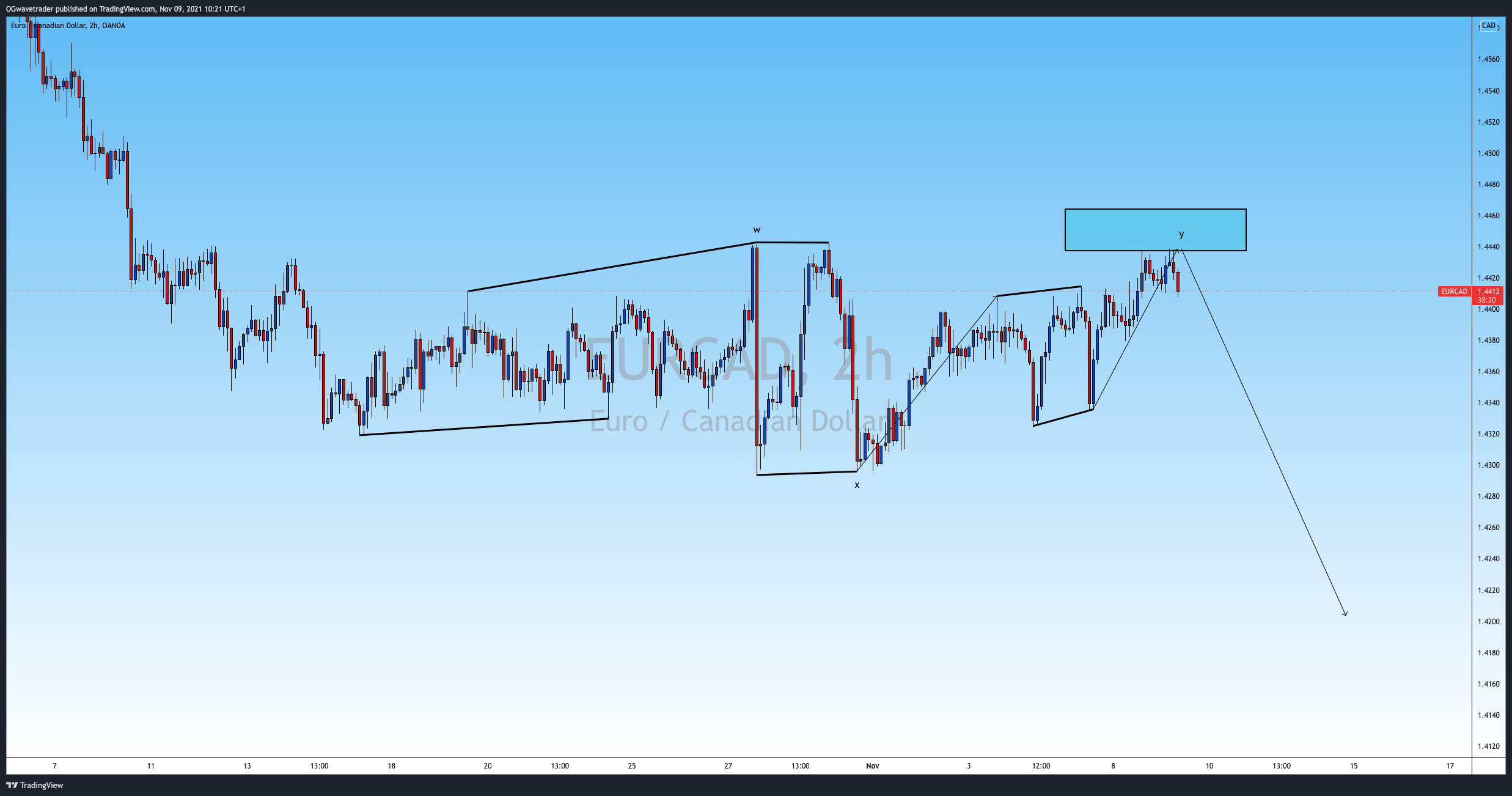 OANDA:EURCAD Chart Image by OGwavetrader