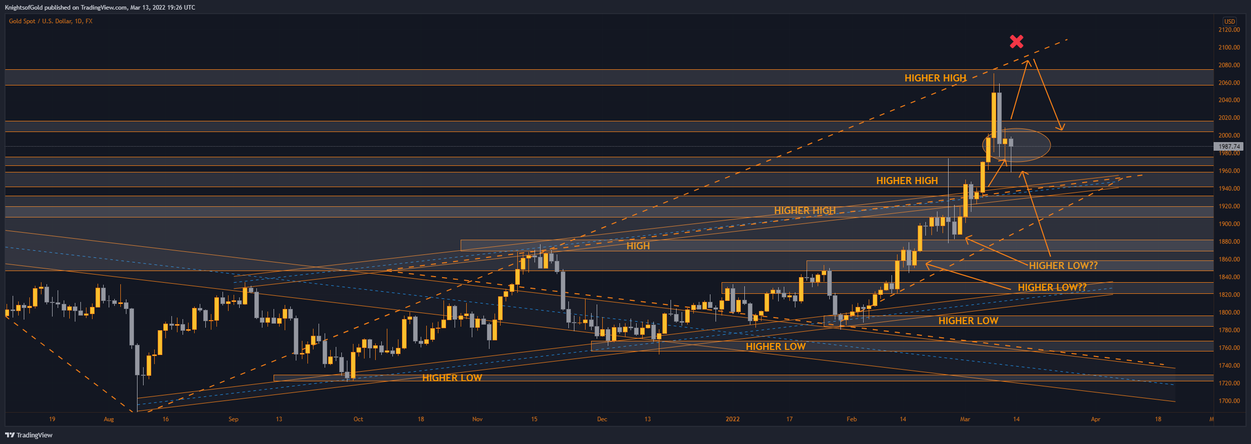 FX:XAUUSD Chart Image by KnightsofGold