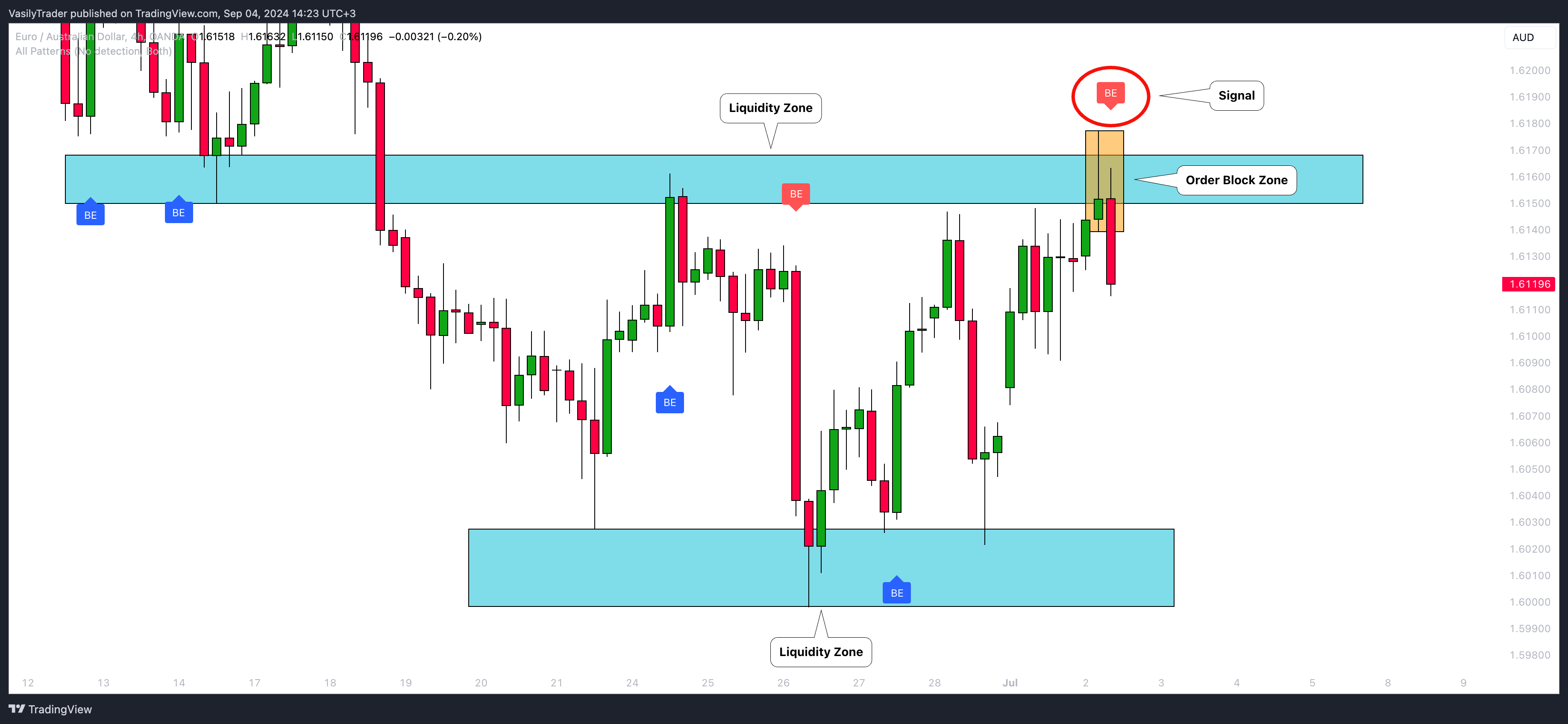 OANDA:EURAUD Chart Image by VasilyTrader