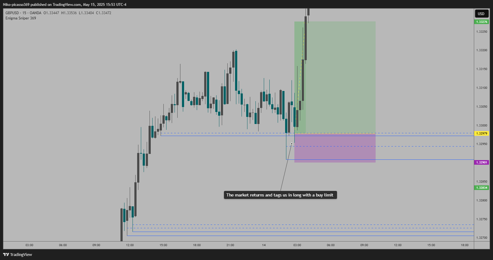 OANDA:GBPUSD Chart Image by Niko-picasso369