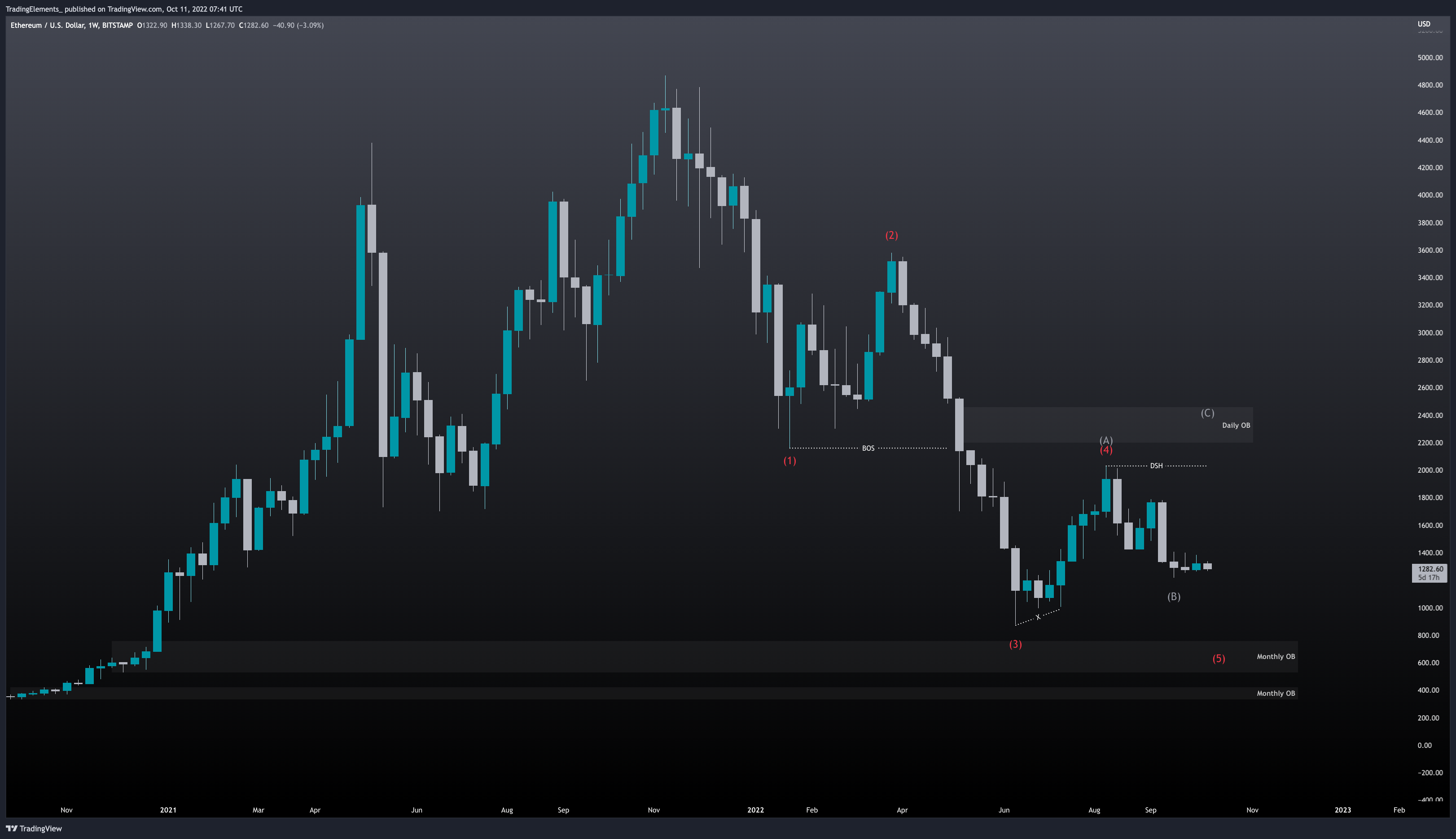BITSTAMP:ETHUSD Chart Image by TradingElements_
