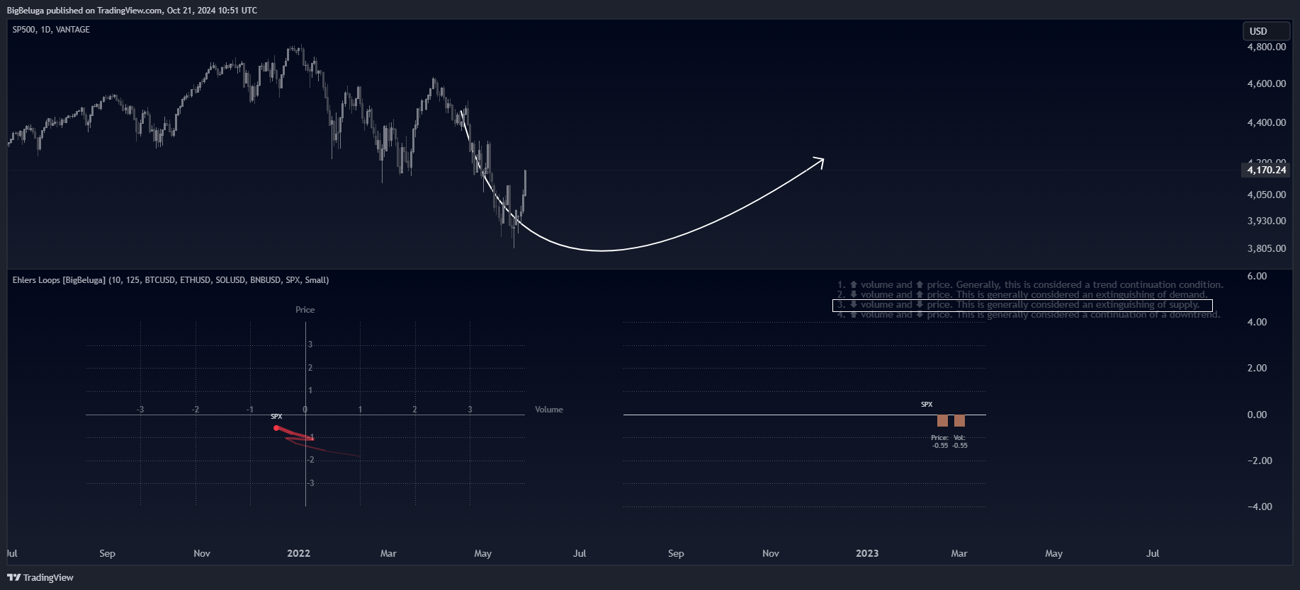 VANTAGE:SP500 Chart Image by BigBeluga