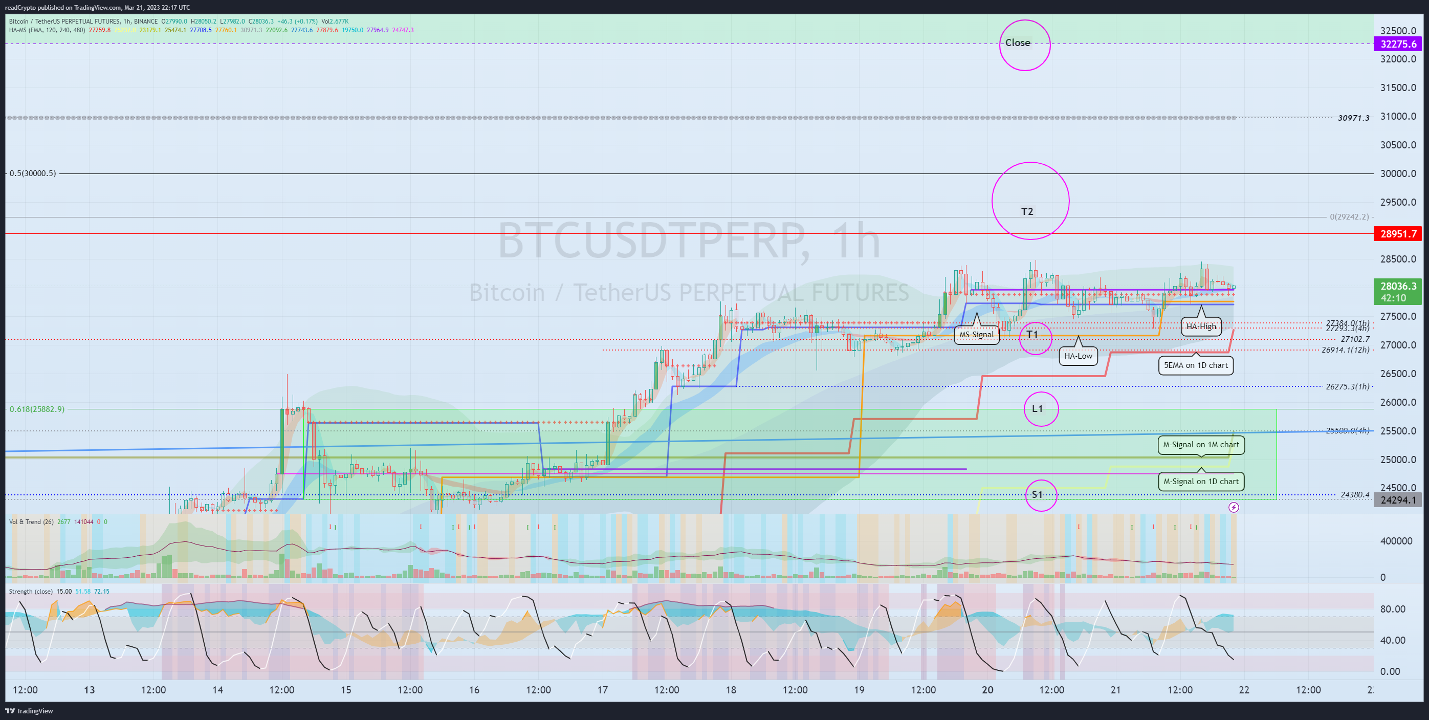 BINANCE:BTCUSDTPERP Chart Image by readCrypto
