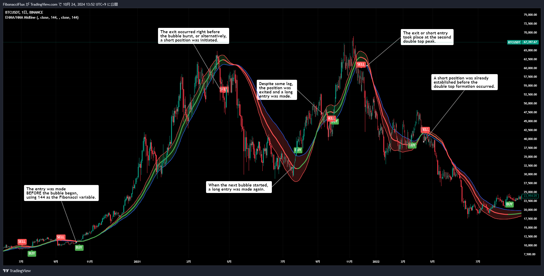 BINANCE:BTCUSDT Chart Image by FibonacciFlux