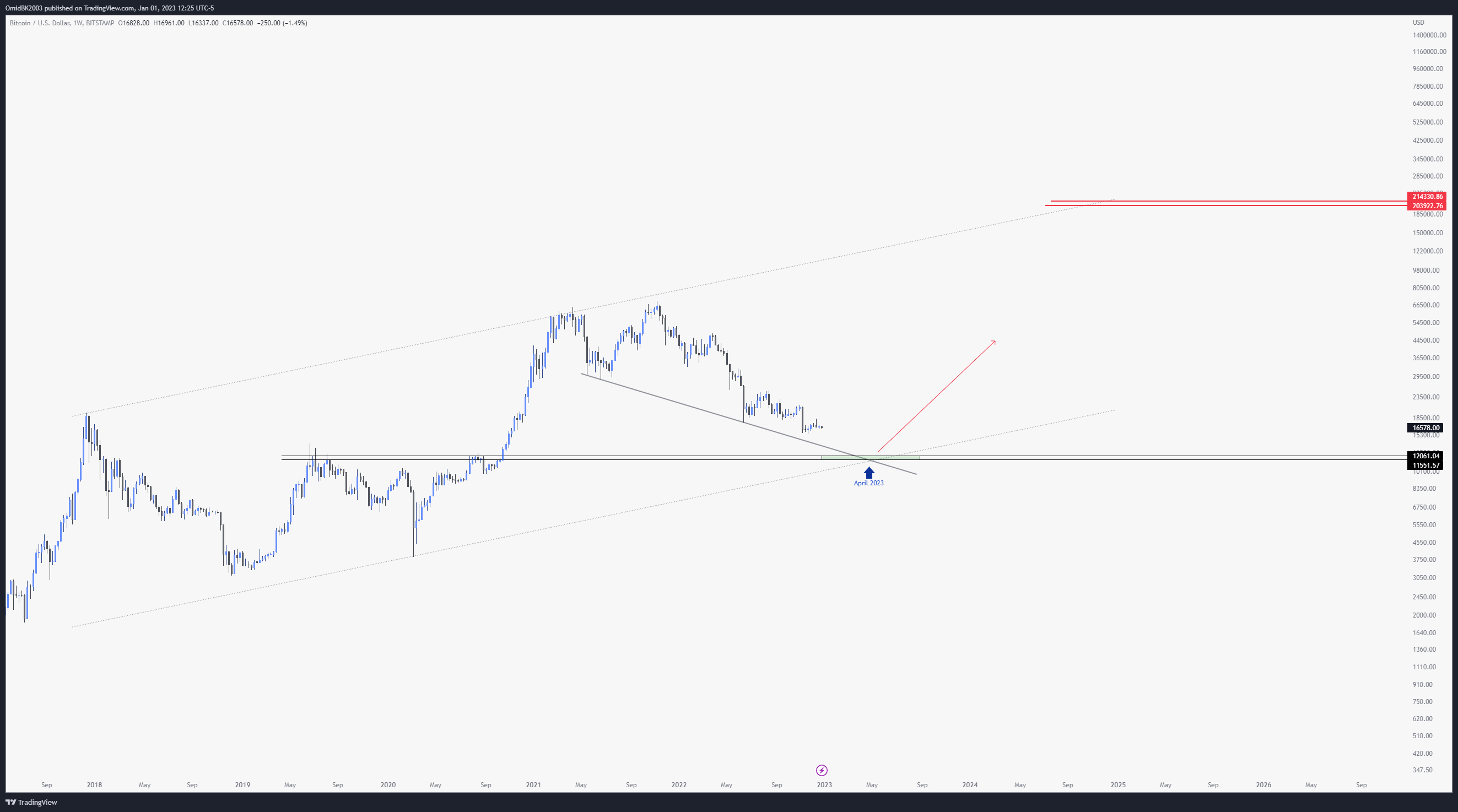 BITSTAMP:BTCUSD Chart Image by OmidBK2003